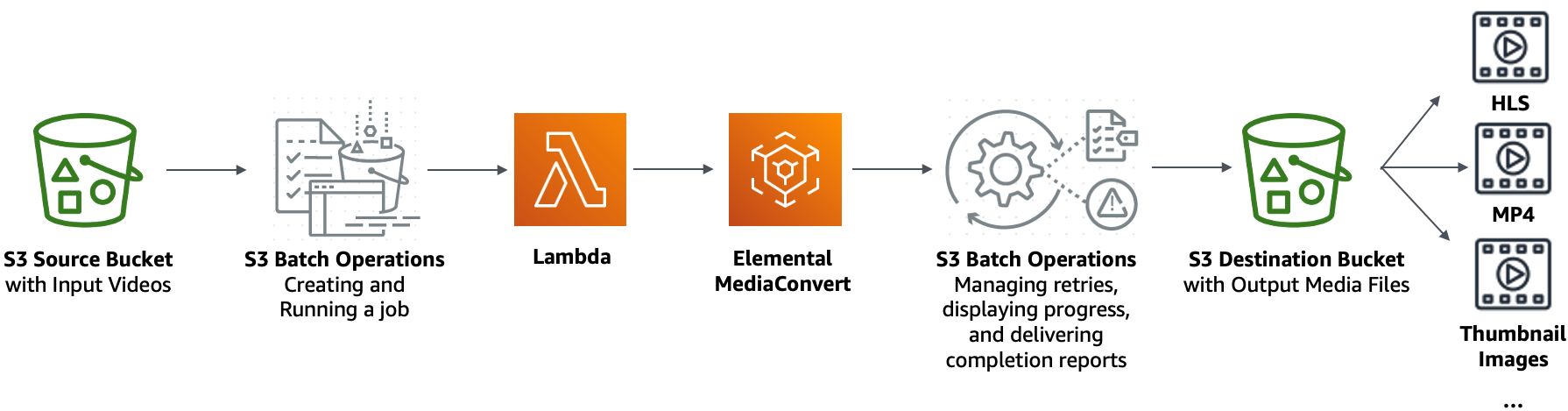 Cliquez sur le bouton de conversion pour convertir la vidéo dans le format sélectionné.
Une fois la conversion terminée, essayez de lire la vidéo convertie pour vérifier si l'erreur persiste.