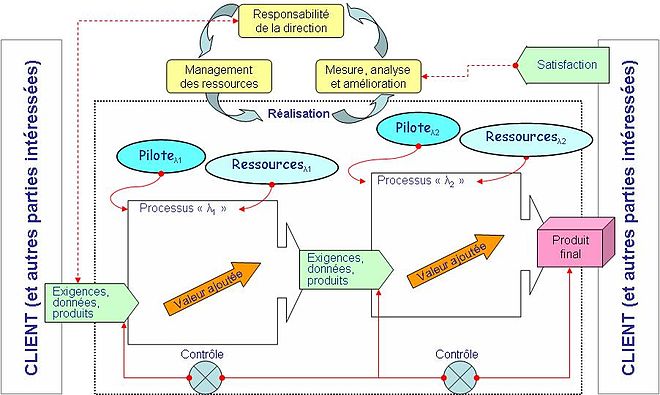 Interactions avec d'autres processus :
Surveillance des activités :