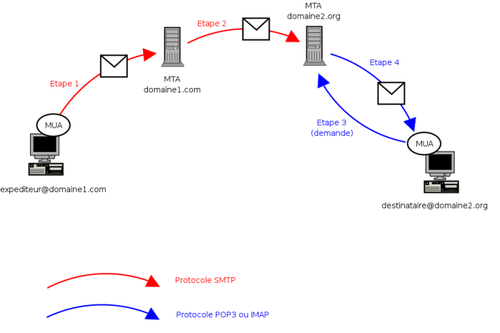 Vérifiez auprès de votre fournisseur de messagerie les paramètres de configuration du serveur de messagerie.
Assurez-vous d'utiliser les bons ports de serveur pour les protocoles POP3 et SMTP.